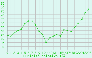 Courbe de l'humidit relative pour Ambrieu (01)