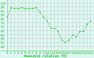 Courbe de l'humidit relative pour Liefrange (Lu)