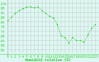 Courbe de l'humidit relative pour Laval (53)