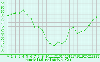Courbe de l'humidit relative pour Sanary-sur-Mer (83)