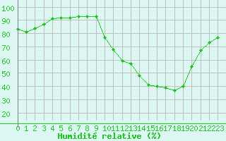 Courbe de l'humidit relative pour Corny-sur-Moselle (57)
