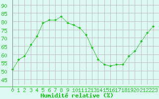 Courbe de l'humidit relative pour Toulouse-Blagnac (31)