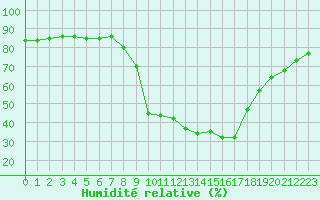 Courbe de l'humidit relative pour Hohrod (68)
