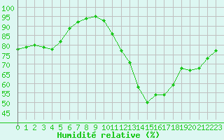 Courbe de l'humidit relative pour Auxerre-Perrigny (89)