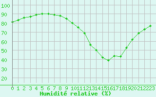 Courbe de l'humidit relative pour Castellbell i el Vilar (Esp)