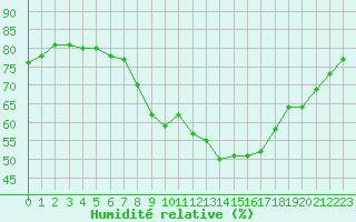 Courbe de l'humidit relative pour Cannes (06)