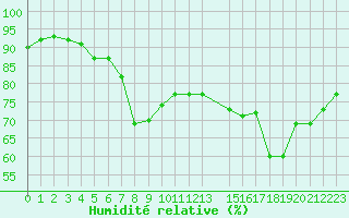 Courbe de l'humidit relative pour Cap de la Hague (50)