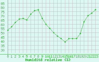 Courbe de l'humidit relative pour Lemberg (57)