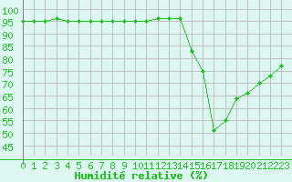 Courbe de l'humidit relative pour Millau (12)