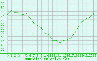 Courbe de l'humidit relative pour Floda