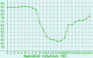 Courbe de l'humidit relative pour Roc St. Pere (And)