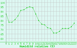 Courbe de l'humidit relative pour Sain-Bel (69)