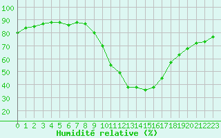 Courbe de l'humidit relative pour Soria (Esp)