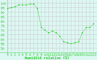 Courbe de l'humidit relative pour Bergerac (24)