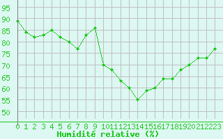 Courbe de l'humidit relative pour Stavoren Aws