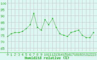 Courbe de l'humidit relative pour Spa - La Sauvenire (Be)