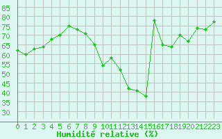 Courbe de l'humidit relative pour Langres (52) 