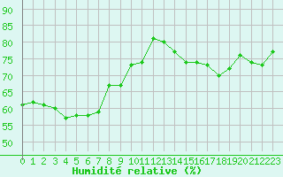Courbe de l'humidit relative pour Cap Bar (66)