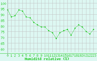 Courbe de l'humidit relative pour Stavoren Aws