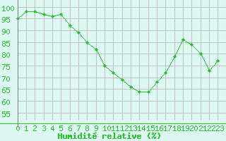 Courbe de l'humidit relative pour Padenstedt (Pony-Par