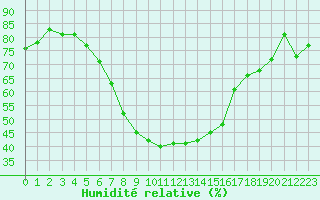 Courbe de l'humidit relative pour Hirsova