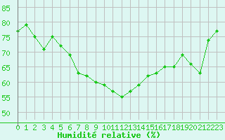 Courbe de l'humidit relative pour Rostock-Warnemuende