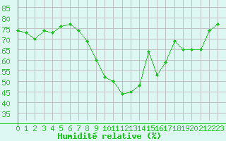Courbe de l'humidit relative pour Liberec