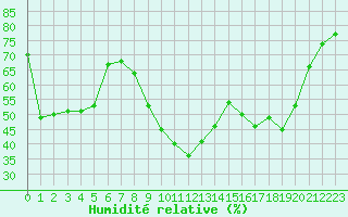 Courbe de l'humidit relative pour Montpellier (34)