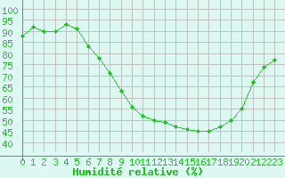 Courbe de l'humidit relative pour Sint Katelijne-waver (Be)