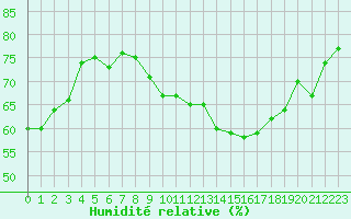 Courbe de l'humidit relative pour Bruxelles (Be)