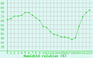 Courbe de l'humidit relative pour Lignerolles (03)