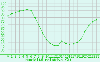 Courbe de l'humidit relative pour Elgoibar