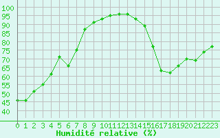 Courbe de l'humidit relative pour Lemberg (57)