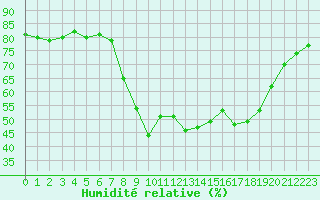 Courbe de l'humidit relative pour Cannes (06)