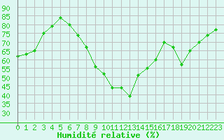 Courbe de l'humidit relative pour Potsdam