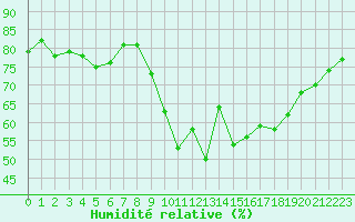 Courbe de l'humidit relative pour Cabestany (66)