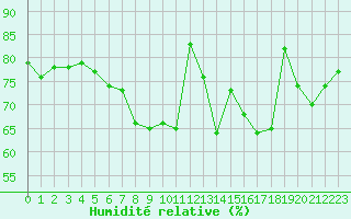 Courbe de l'humidit relative pour Pontoise - Cormeilles (95)