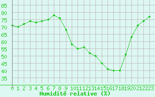 Courbe de l'humidit relative pour Gap-Sud (05)