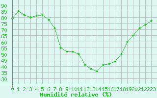 Courbe de l'humidit relative pour Voss-Bo