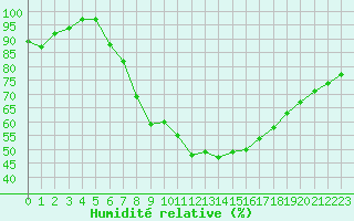 Courbe de l'humidit relative pour Church Lawford