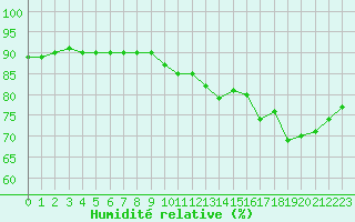 Courbe de l'humidit relative pour Plussin (42)