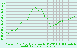 Courbe de l'humidit relative pour Aix-en-Provence (13)