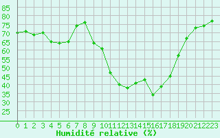 Courbe de l'humidit relative pour Agde (34)