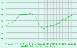 Courbe de l'humidit relative pour Thnes (74)