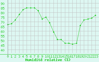 Courbe de l'humidit relative pour Plussin (42)