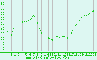 Courbe de l'humidit relative pour Locarno (Sw)