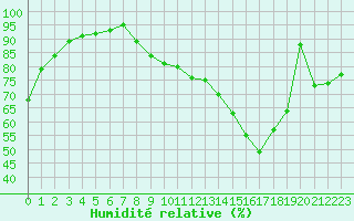 Courbe de l'humidit relative pour Mont-de-Marsan (40)