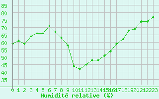 Courbe de l'humidit relative pour Pomrols (34)
