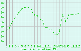 Courbe de l'humidit relative pour Valence (26)