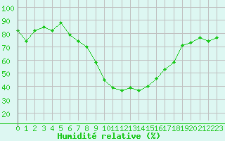 Courbe de l'humidit relative pour Elm
